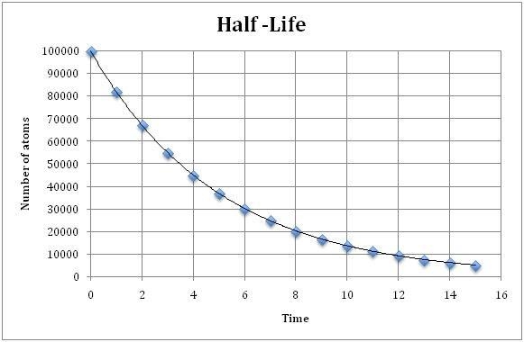 According to the graph, how long is the half life of the original substance? *-example-1