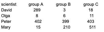 Four scientists investigated passive smoking. The table below shows the number of-example-1