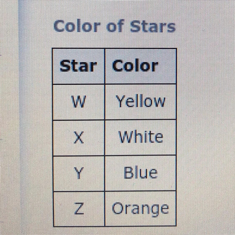 Color of Stars What is the correct order of the surface temperature of the stars, starting-example-1