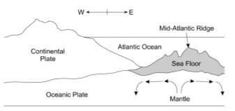 Use the diagram below to answer the question. On the Atlantic Ocean floor, there is-example-1