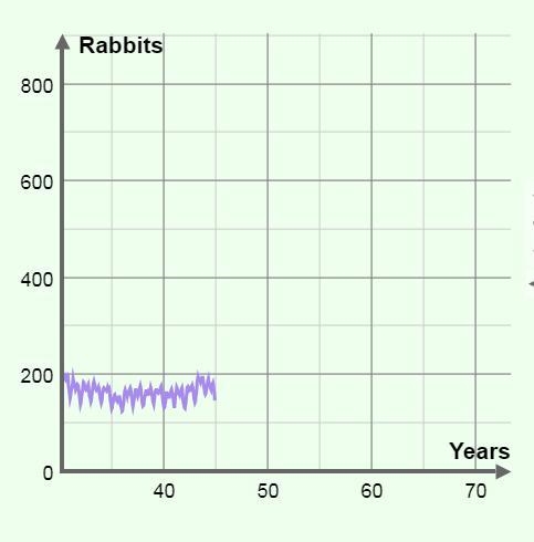 How did changes in the environmental conditions affect carrying capacity in this scenario-example-1