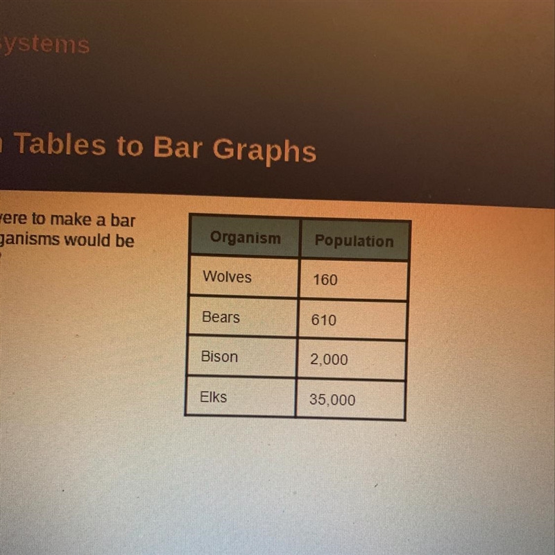 Look at the data table. If you were to make a bar graph from this data, which organisms-example-1