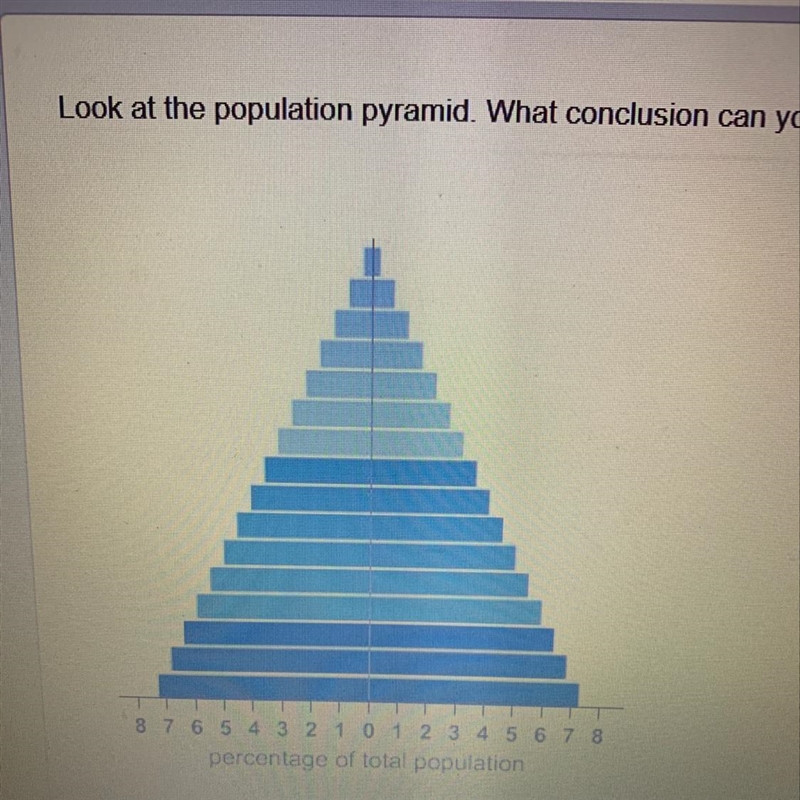 Look at the population pyramid. What conclusion can you draw from it? A birth rates-example-1