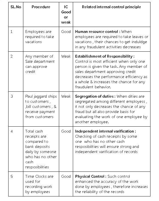 Listed below are five procedures followed by Gilmore Company. 1.Employees are required-example-1