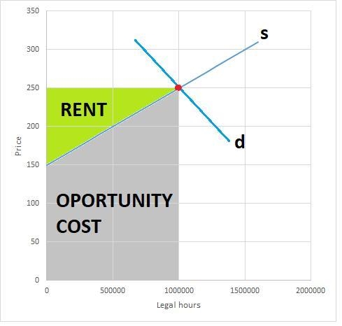 Suppose the local market for legal services has an upward sloping supply curve, PL-example-1