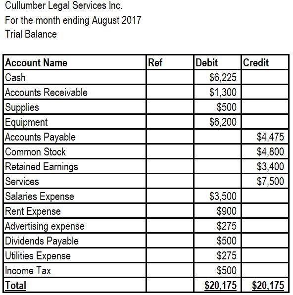 On July 31 2017, the general ledger of Cullumber Legal Services Inc., showed the following-example-3