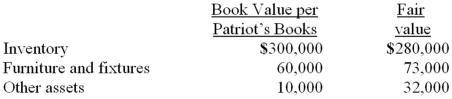 On January 1, 2014, Red Company purchased Patriot Shop for $400,000 cash in a merger-example-1