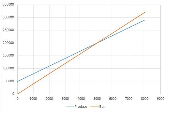 You have two alternatives to consider to produce a part. The first alternative requires-example-1