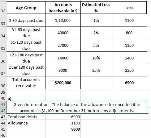 Age Group Accounts Receivable Estimated Loss % 0-30 days past due $110,000 1% 31-60 days-example-1