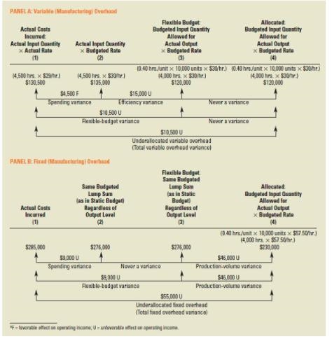 Variable manufacturing overhead incurred was $245,000. Fixed manufacturing overhead-example-1