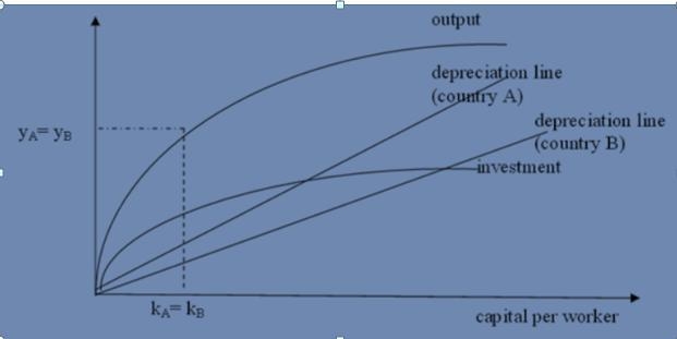 Suppose that two countries are exactly alike in every respect except that population-example-2