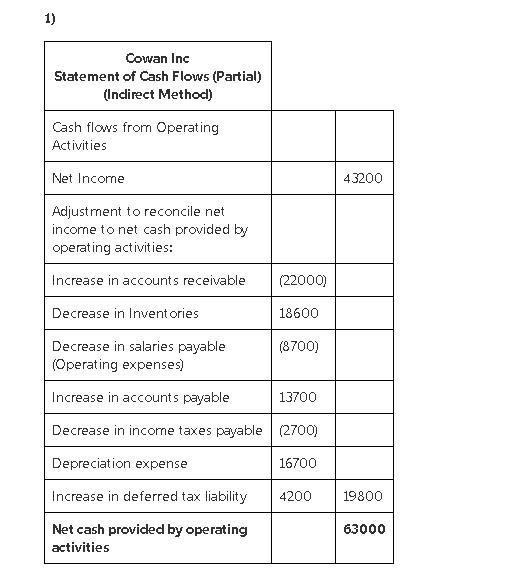 Presented below is the income statement of Cowan, Inc.: Sales revenue $372,700 Cost-example-1