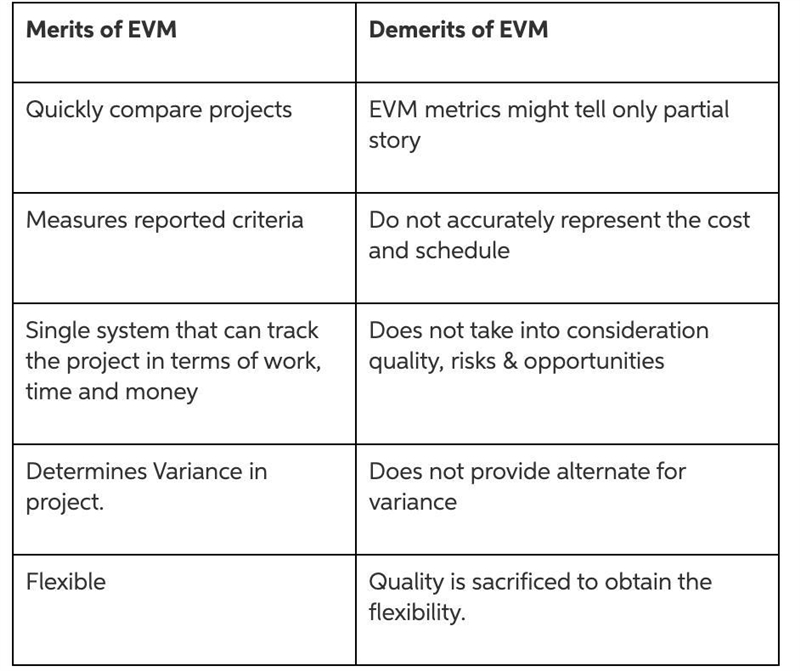 How does EVM operationalize or put into practice the management of trade-offs implied-example-1