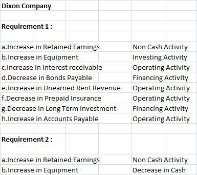 Analyzing Balance Sheet Accounts A review of the balance sheet of Dixon Company revealed-example-1