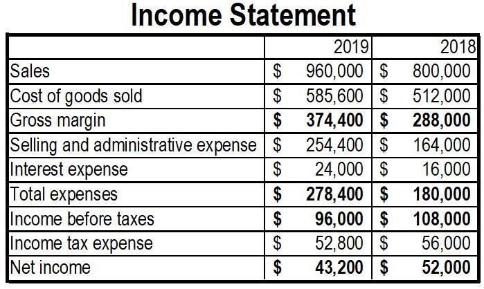 he following percentages apply to Thornton Company for 2018 and 2019: 2019 2018 Sales-example-1