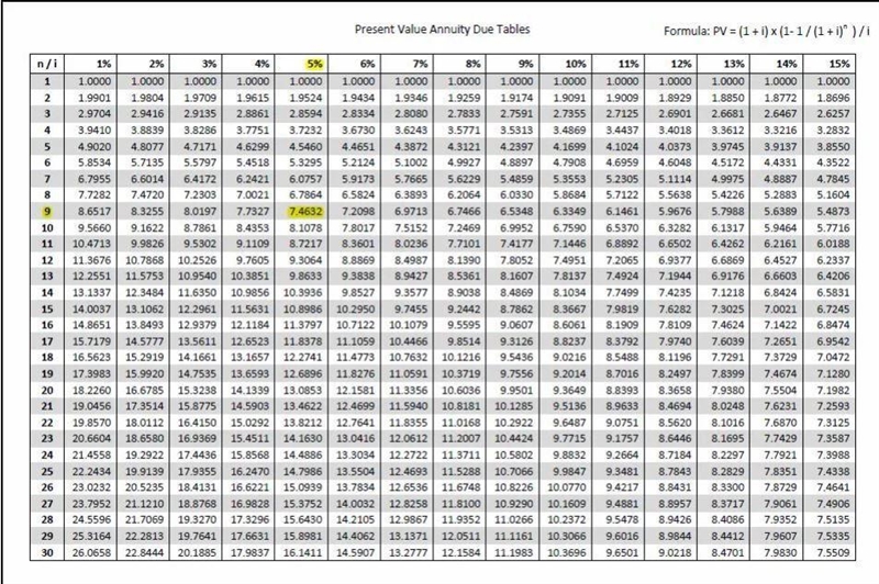 The present value of a $100 three-year annuity due (first cash flow occurs today) discounted-example-1