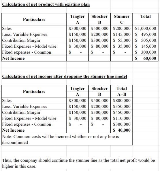 Fixed expenses consist of $300,000 of common costs allocated to the three products-example-1