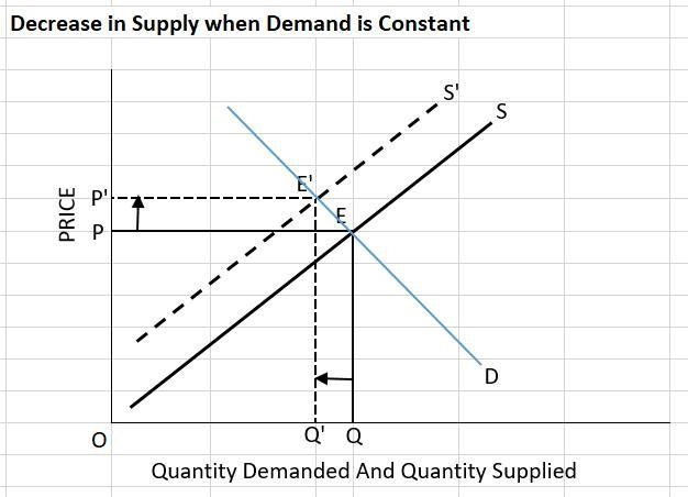 If supply falls and demand remains constant, once the market has adjusted to its new-example-1