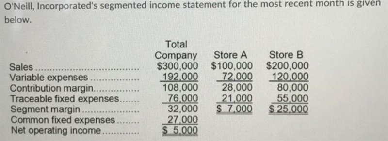 O'Neill, Incorporated's income statement for the most recent month is given below-example-1