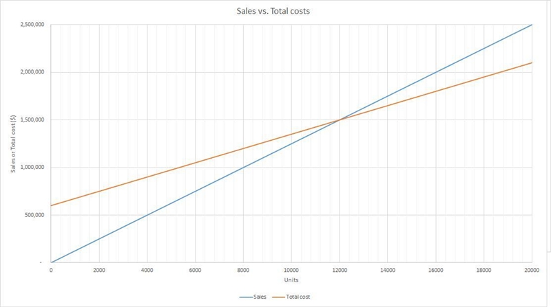 For the coming year, Loudermilk Inc. anticipates fixed costs of $600,000, a unit variable-example-1