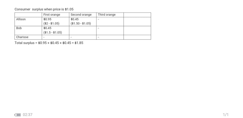 If the market price of an orange increases from $0.80 to $1.05, then consumer surplus-example-1