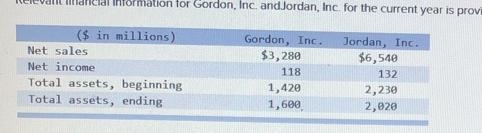 Relevant financial information for Gordon, Inc. andJordan, Inc. for the current year-example-1