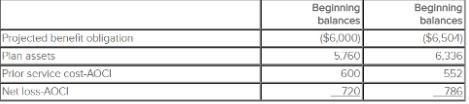 At the end of 2021, Havana contributed $670 thousand to the pension fund and benefit-example-1