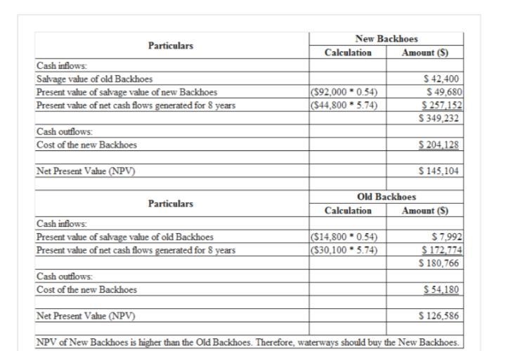 Waterways puts much emphasis on cash flow when it plans for capital investments. The-example-1