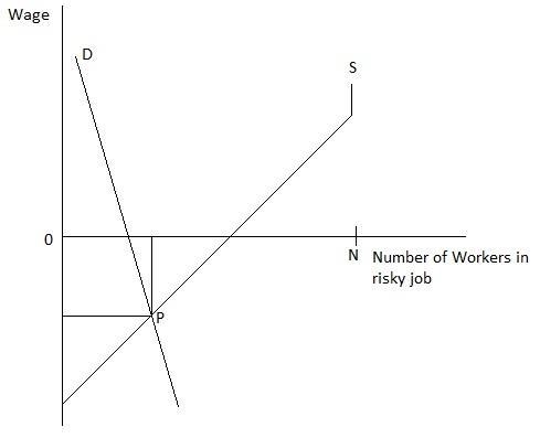 What is the hedonic theory of wage differentials? Discuss the characteristics of a-example-2