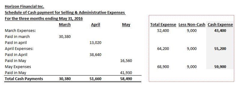 Schedule of Cash Payments for a Service Company Horizon Financial Inc. was organized-example-1