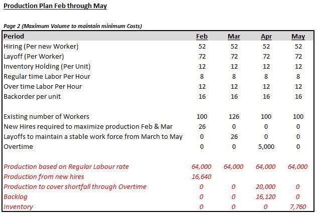 Plan production for a four-month period: February through May. For February and March-example-1