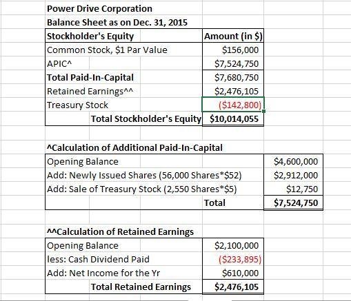 1 Issues 56,000 additional shares of $1 par value common stock for $53 per share. May-example-1