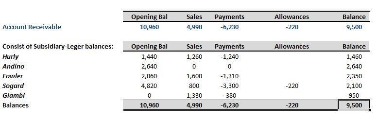 On September 1, the balance of the Accounts Receivable control account in the general-example-1