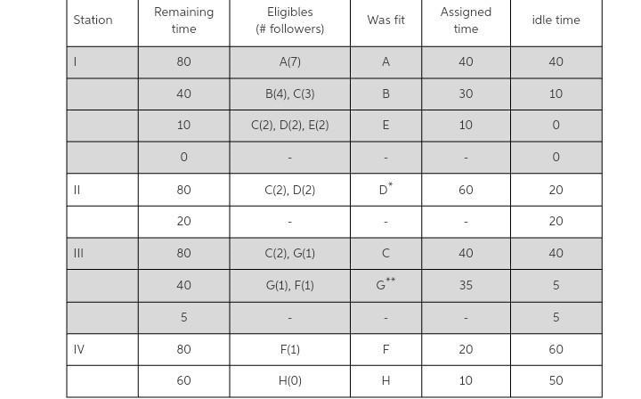 It is calculated that the workstation cycle time is 80 seconds. The theoretical minimum-example-1