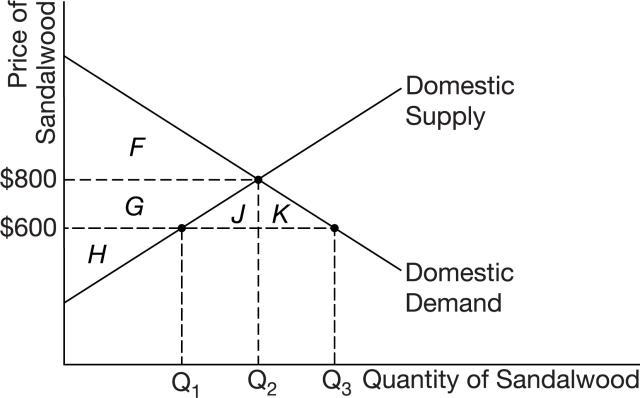 the graph above shows the domestic market for sandalwood in equilibrium at a price-example-1