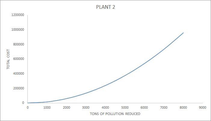 Two steel factories are currently emitting 8,000 tons of pollution each (for a total-example-2