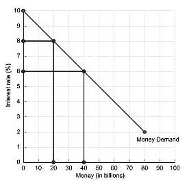 What is the quantity of money demanded when the interest rate is 6%? quantity: $ billionbillion-example-1