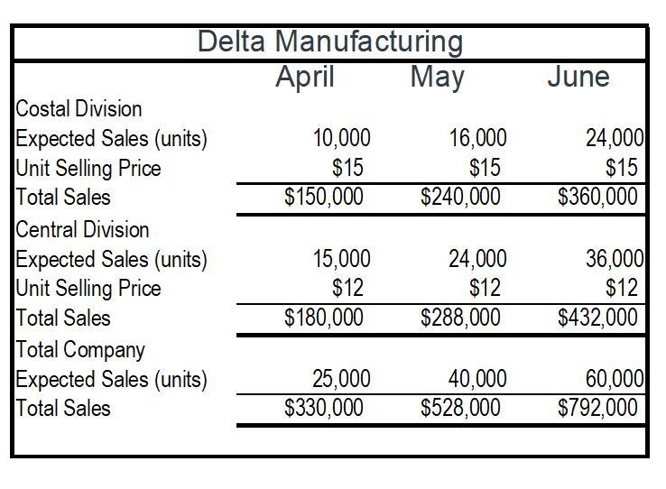 Delta Manufacturing has budgeted the following unit sales: 2019 Units April 25,000 May-example-1