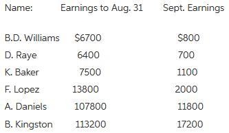 The following is a payroll sheet for Windsor Imports for the month of September 2020. The-example-1