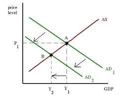 Given an upward sloping aggregate supply curve, which of the following is most likely-example-1