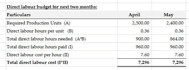 Sthilaire Corporation is working on its direct labor budget for the next two months-example-1