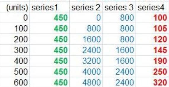 Volume(units) Series 1 Series 2 Series 3 Series 40 $450 $0 $800 $100100 450 800 800 105200 450 1,600 800 120300 450 2,400 1,600 145400 450 3,200 1,600 190500 450 4,000 2,400 250600 450 4,800 2,400 320Listed-example-1