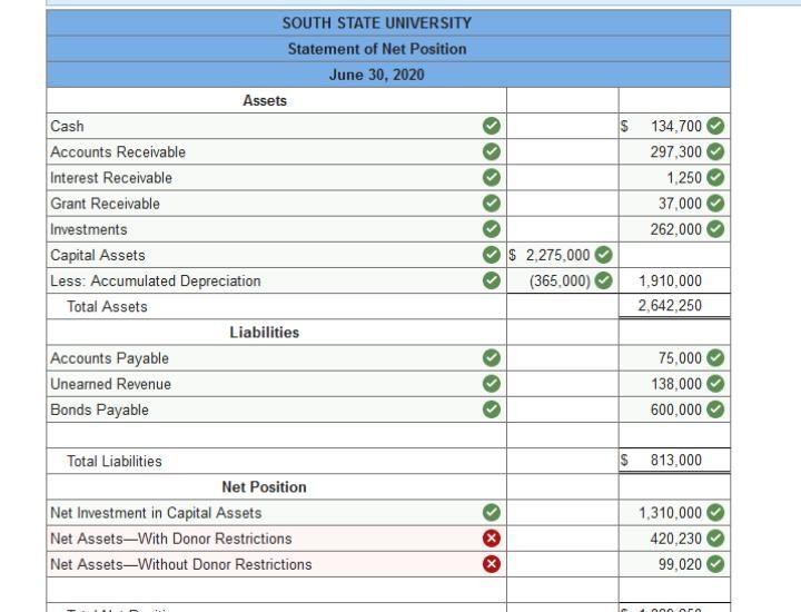 The Statement of Net Position of South State University, a government-owned university-example-1