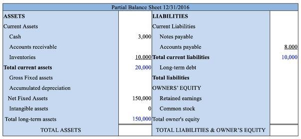 Balance sheet. Use the data from the financial statements of a company shown below-example-2