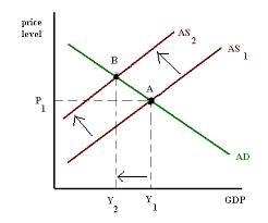 At points on the short run aggregate supply curve (SAS) to the left of the long run-example-1