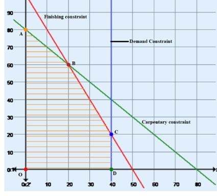 Show that if the contribution to profit for trains is between $1.50 and $3, the current-example-1