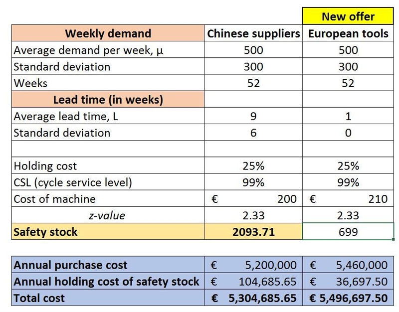 Weekly demand for private label washing machines at Arcelik, a Turkish department-example-2