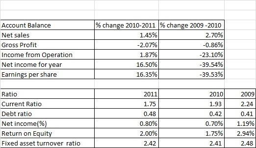 Refer to the financial statement for the current year and prior two years. Analyze-example-1