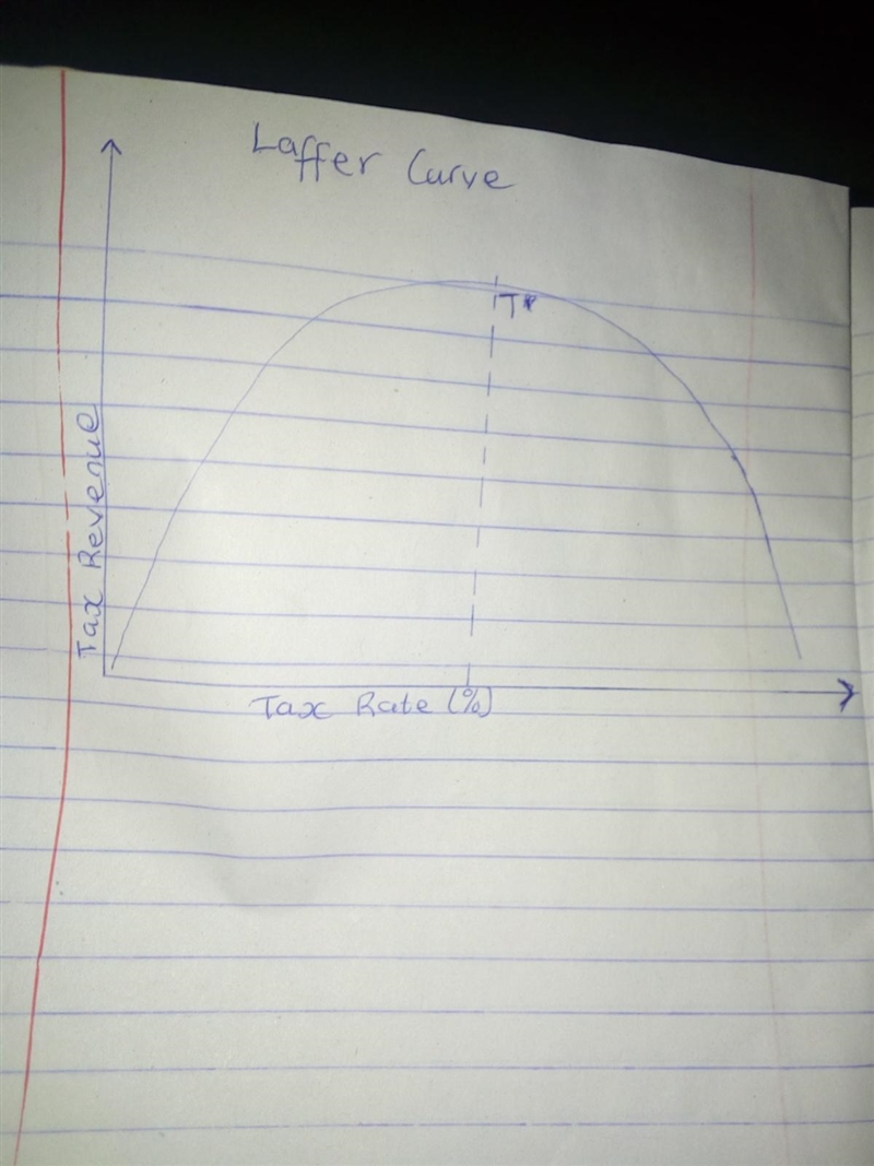 Draw a curve that shows the relationship between the tax rate and the amount of tax-example-1