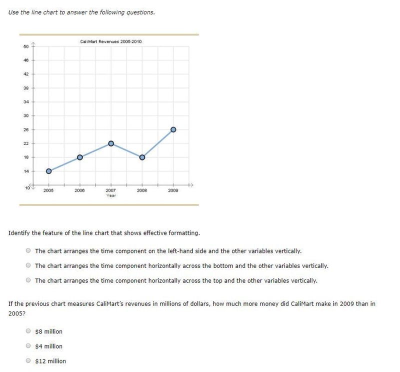 If the chart measures CaliMart’s revenues in millions of dollars, how much more money-example-1